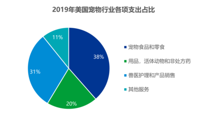 美國(guó)寵物消費(fèi)迎萬(wàn)億時(shí)代 電商細(xì)分賽道成新紅海，寵物食品成增長(zhǎng)引擎