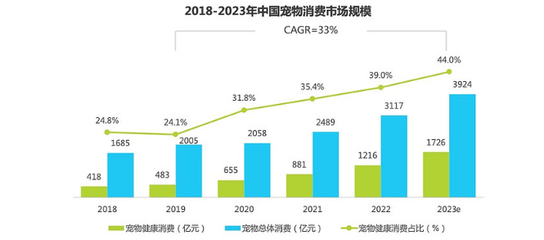 雙11寵物食品熱銷 行業(yè)銷售額增長(zhǎng)顯著，小寵益生菌糧成“吸睛”焦點(diǎn)