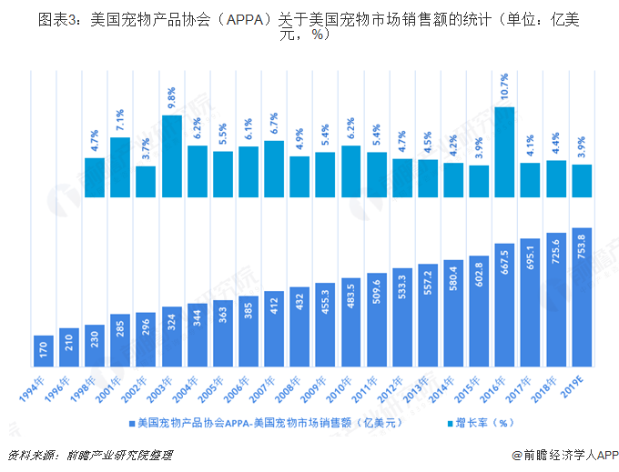 美國(guó)寵物市場(chǎng)2019年發(fā)展現(xiàn)狀與前景 全球最大寵物食品銷售的崛起與挑戰(zhàn)